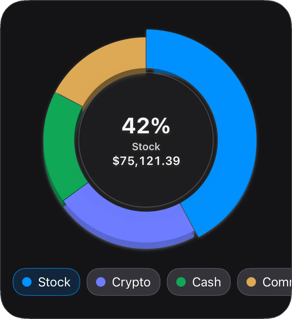 Allocation card: 42% stock ($75,121.39), with crypto, cash and commodities